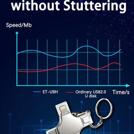 4-in-1 USB Flash Drive 64GB – Lightning, Type-C, Micro USB & USB 2.0